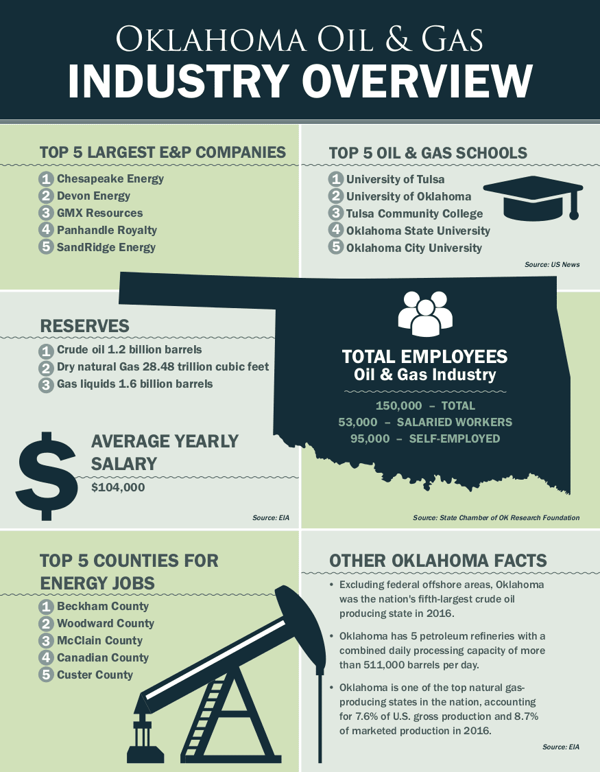 OK Oil and Gas Overview