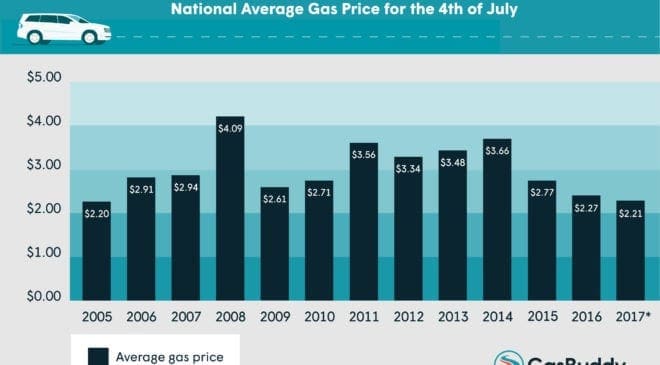 Oil & Gas News