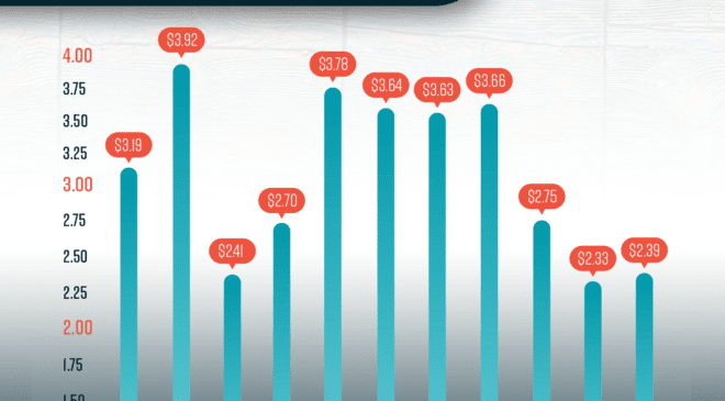 Persistently Low Gas Prices Prompt More Summer Road Trips, GasBuddy Study Finds