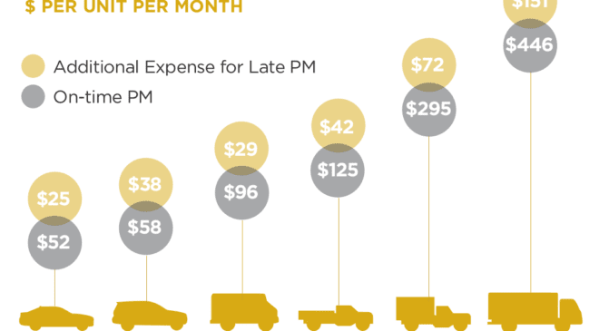 Hidden No More: Technology Allows Fleet Owners to Identify Preventable Costs
