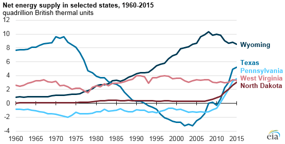 Texas is a Top Net Energy Supplier Among States 1 Texas is a Top Net Energy Supplier Among States