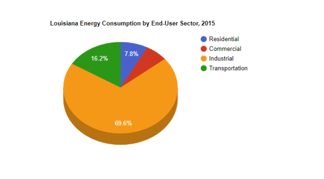LA energy consumption