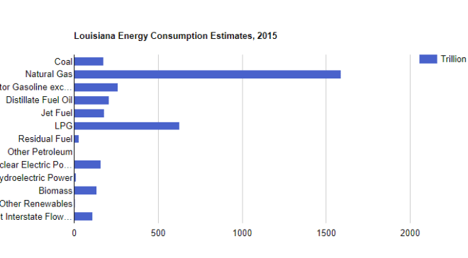 LA energy consumption estimates