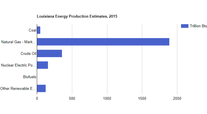 LA energy production estimates