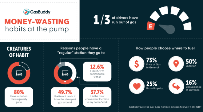 GasBuddy Reveals Top Money-Wasting Habits When Buying Gas