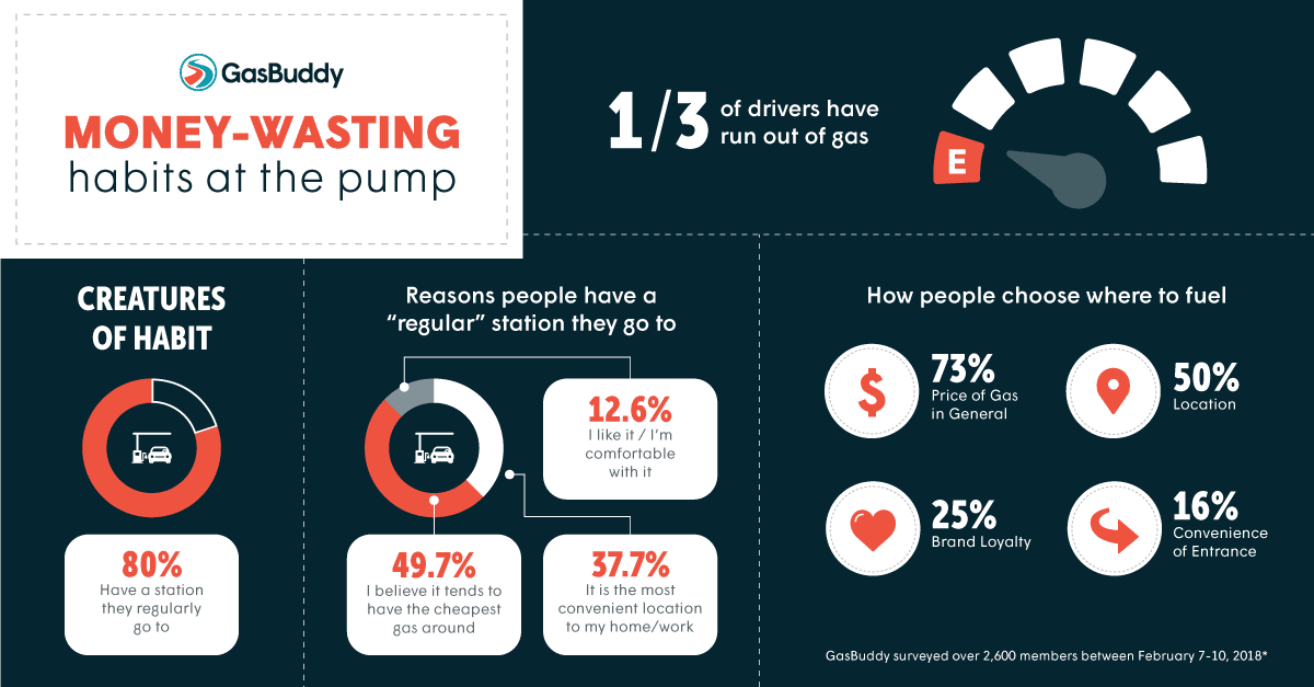 GasBuddy Reveals Top Money-Wasting Habits When Buying Gas