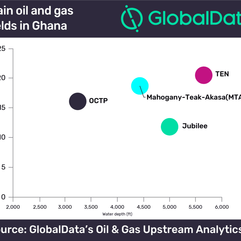 ExxonMobil Pursues Ghana’s Deepwater Exploration Acreage 1 ExxonMobil Pursues Ghana’s Deepwater Exploration Acreage