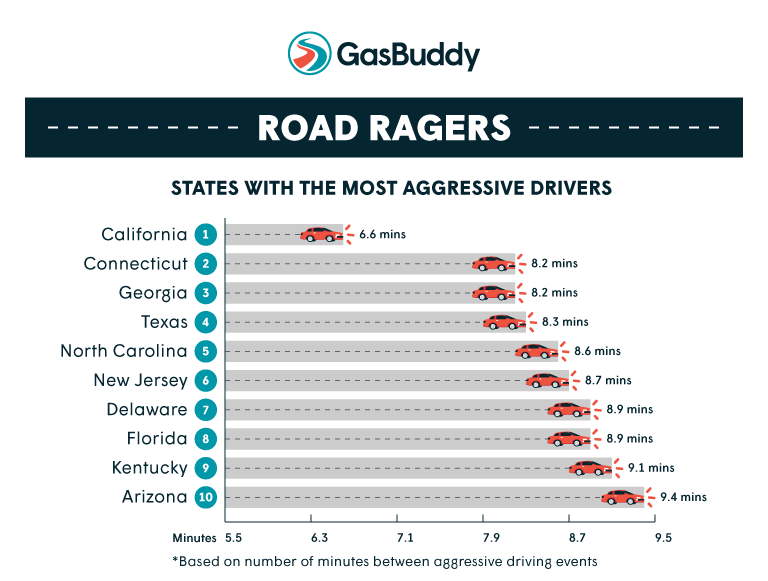 GasBuddy Reveals U.S. States with the Most Aggressive Drivers 1 California, Connecticut and Georgia top list of states with the most gas-guzzling drivers on the road