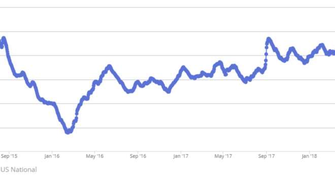 gas highest since 2015