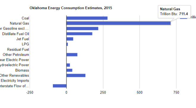 Oklahoma Energy Consumption Estimates