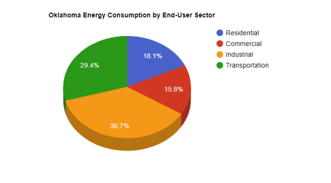 Oklahoma Energy Consumption by End-User Sector