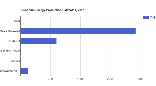 Oklahoma Energy Production Estimates