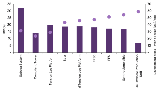 Tie-backs the most preferred profitable option for future developments in US Gulf of Mexico