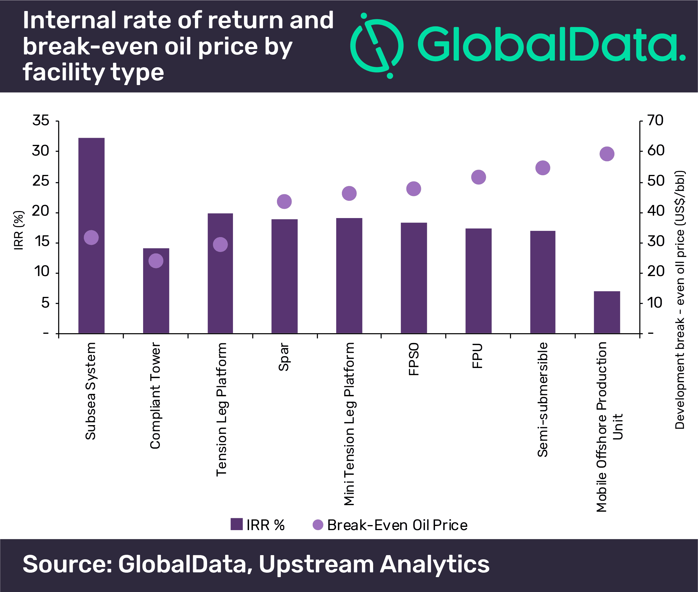 Tie-backs the most preferred profitable option for future developments in US Gulf of Mexico
