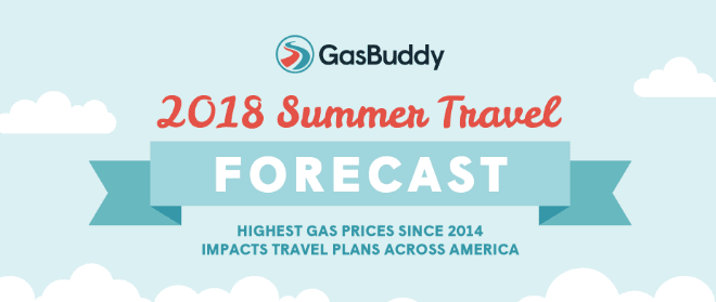 Summer Travel Plunges Due to Higher Gas Prices, GasBuddy Reveals