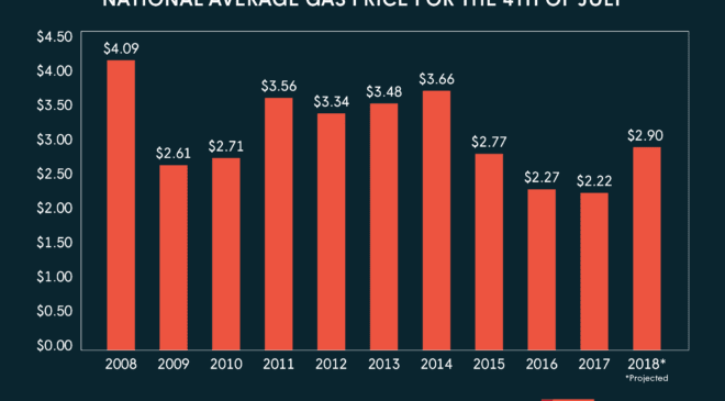July 4 Gas Prices Highest in Four Years, Costing Drivers $1B More Than 2017
