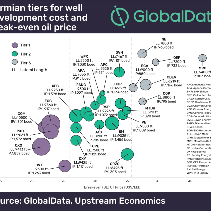 Best Performing Wells in Permian Break-Even at as Low as US$22 Per Barrel 1 Best Performing Wells In Permian Break-Even At As Low As US$22 Per Barrel