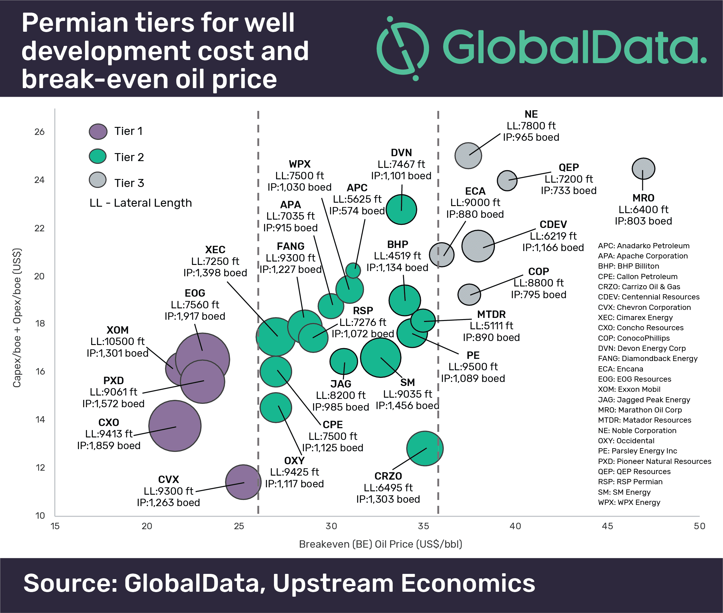 Best Performing Wells in Permian Break-Even at as Low as US$22 Per Barrel 2 Best Performing Wells In Permian Break-Even At As Low As US$22 Per Barrel