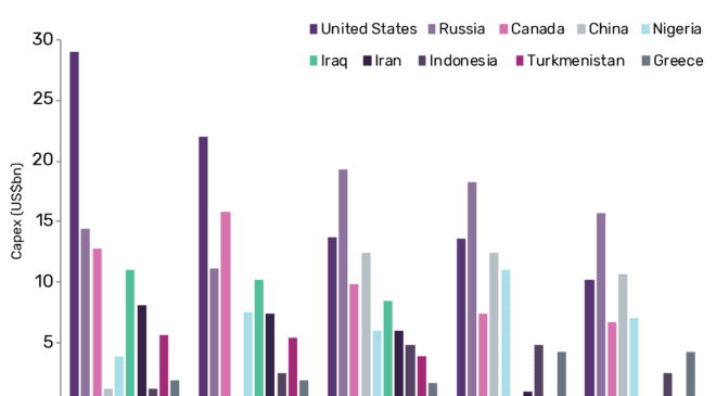 US and Russia dominate global capex on planned pipelines to 2022