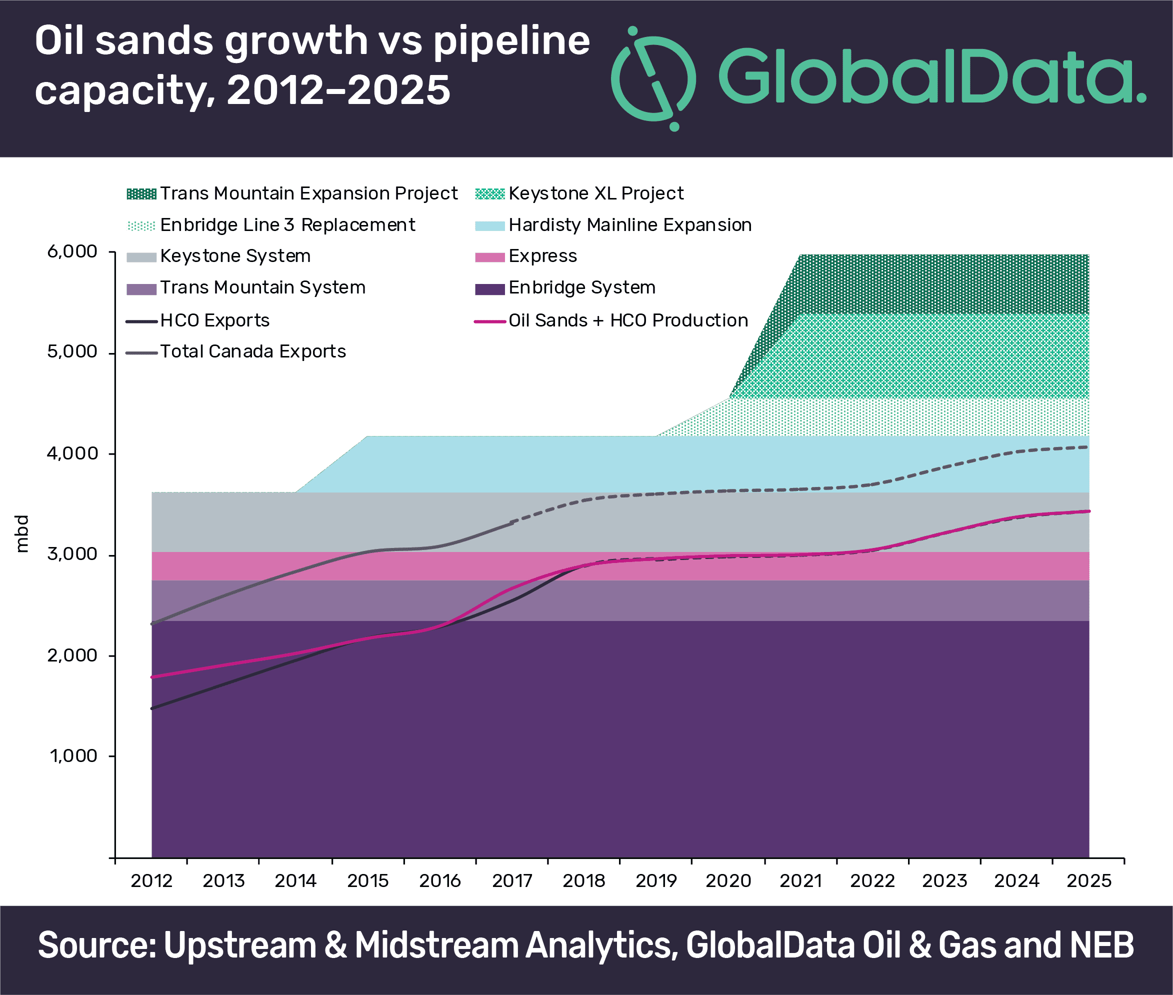 Canada’s Large Price Discounts On Oil Sands Barrels To Persist Until New Pipeline Capacity Is Added 2 Canada’s Large price discounts on oil sands barrels to persist until new pipeline capacity is added