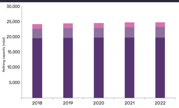 The US to propel refining capacity growth in North America to 2022