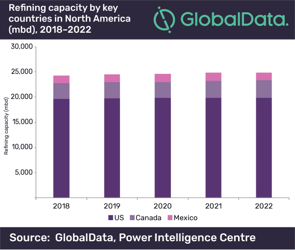 The U.S. to Propel Refining Capacity Growth in North America to 2022 1 The US to propel refining capacity growth in North America to 2022