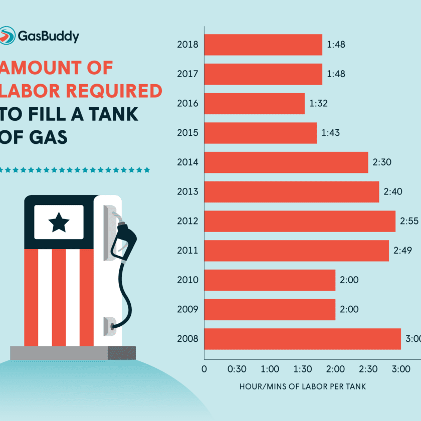 Labor Day Wraps Up Highest Summer at the Pump Since 2014 1 Labor Day Wraps Up Highest Summer at the Pump Since 2014