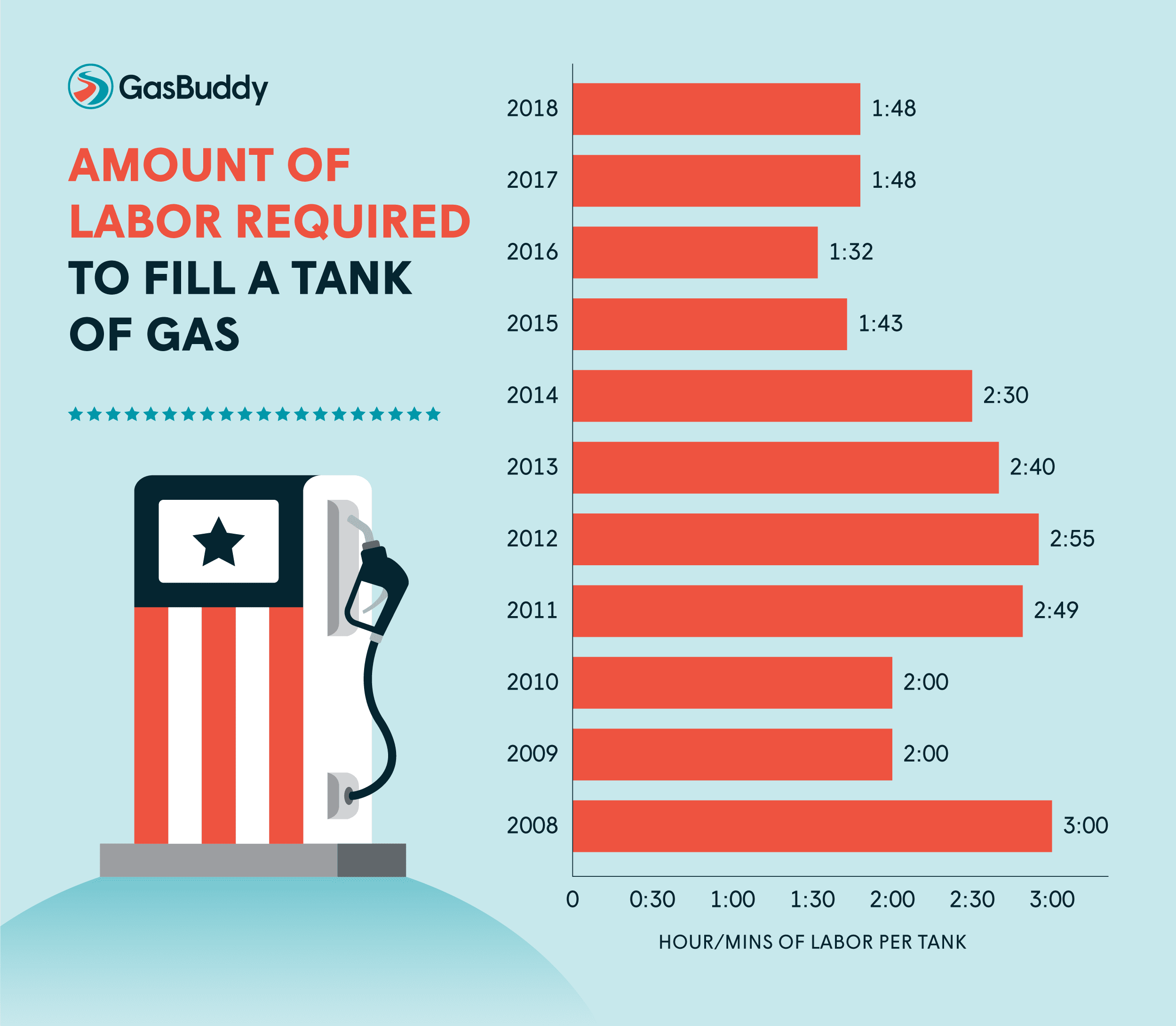 Labor Day Wraps Up Highest Summer at the Pump Since 2014 2 Labor Day Wraps Up Highest Summer at the Pump Since 2014