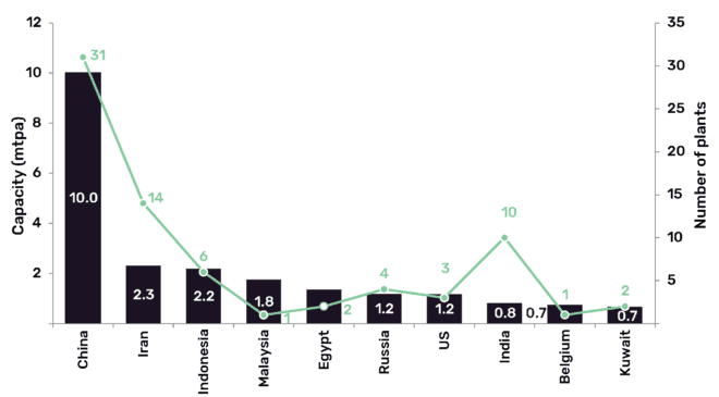 China will continue to lead global propylene capacity growth through 2026