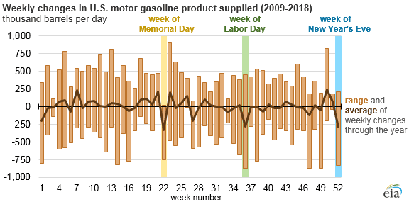 Crude Oil, Gasoline Prices Rise as Inventories Decline