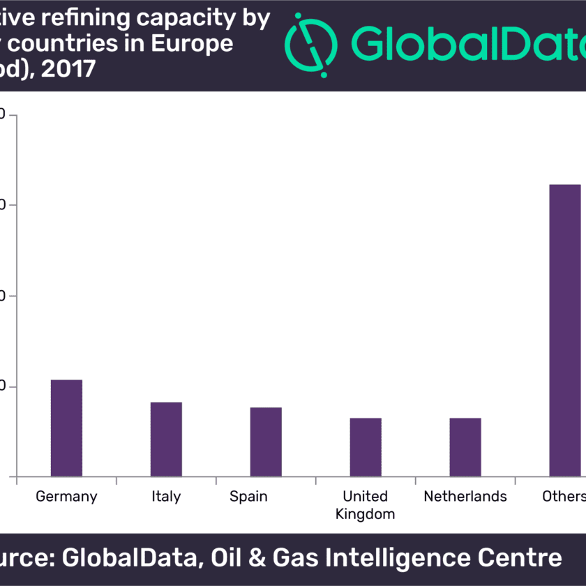 Germany, Italy and Spain Together Contribute More Than 35% to Refining Capacity in Europe 1 Germany, Italy and Spain together contribute more than 35% to refining capacity in Europe, says GlobalData