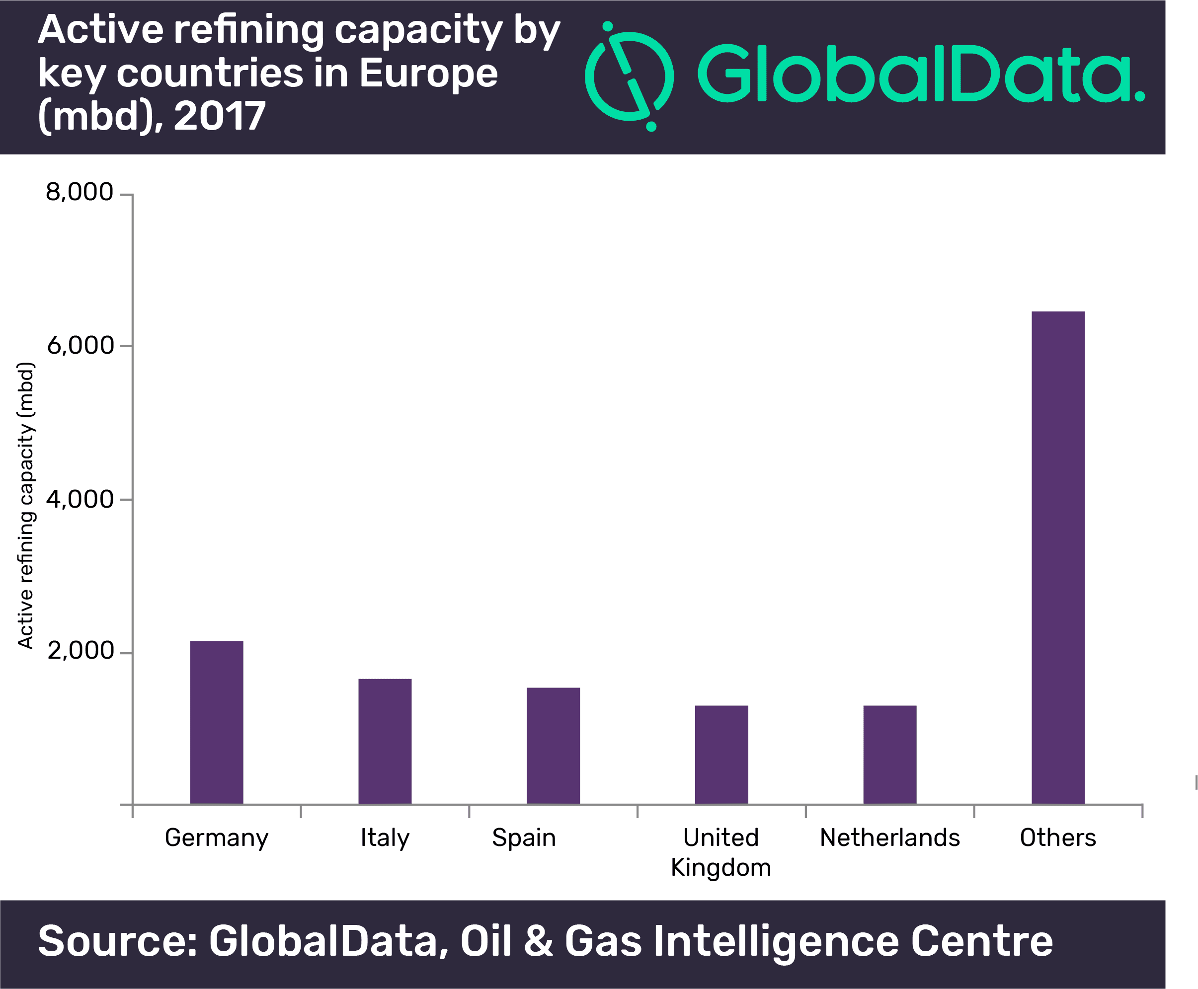 Germany, Italy and Spain Together Contribute More Than 35% to Refining Capacity in Europe 2 Germany, Italy and Spain together contribute more than 35% to refining capacity in Europe, says GlobalData
