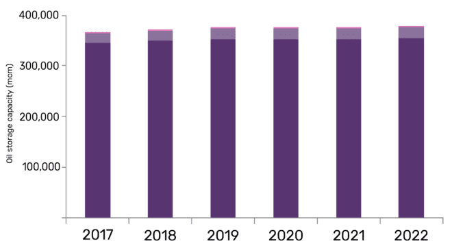 United States will drive growth for oil storage industry in North America