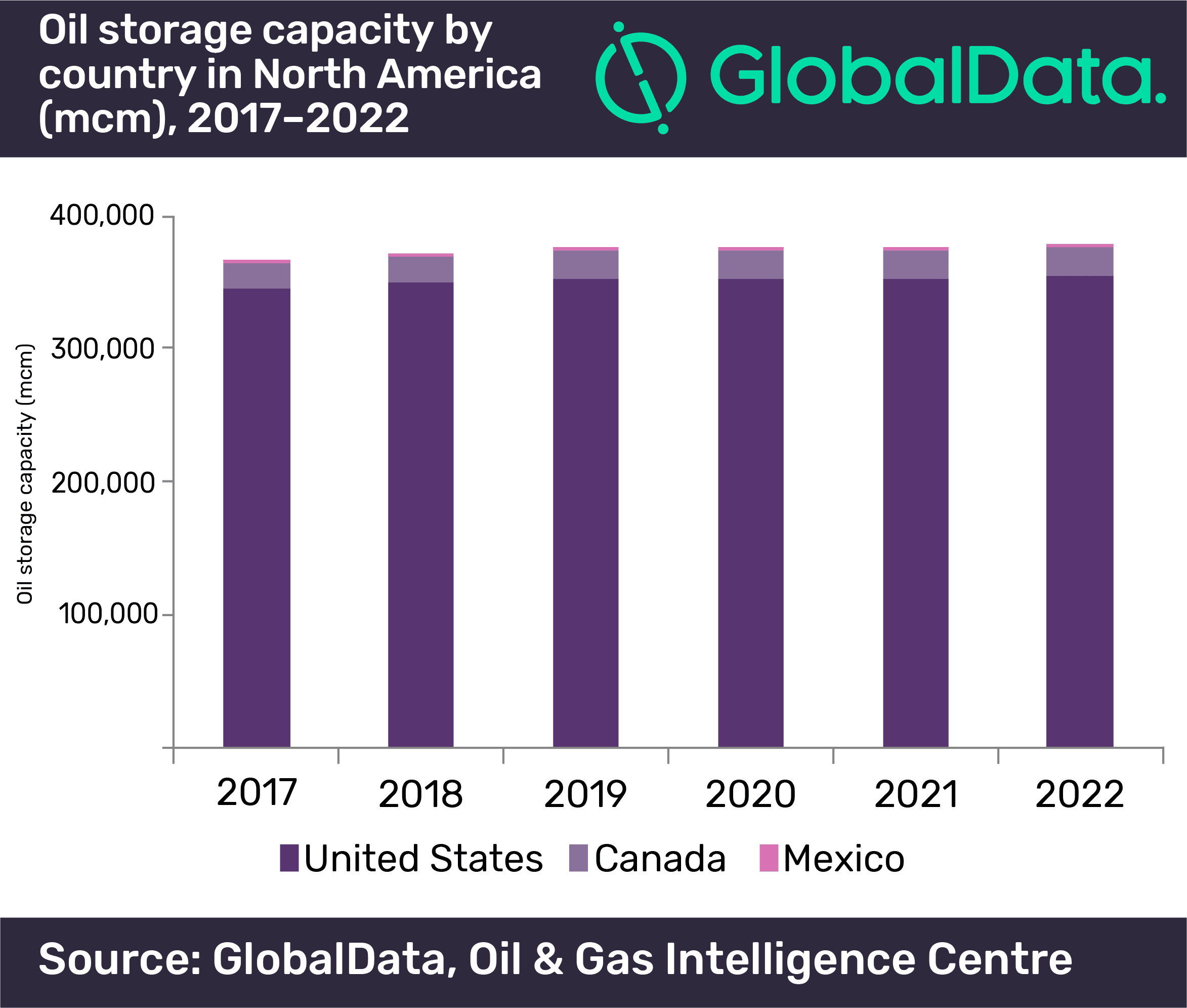 United States Will Drive Growth for Oil Storage Industry in North America 2 United States will drive growth for oil storage industry in North America