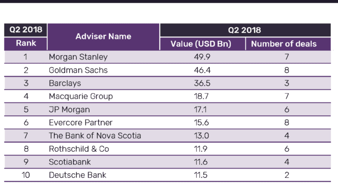 Morgan Stanley Leads Oil & Gas Sector in M&A Financial Advisers Ranking, Q2 2018
