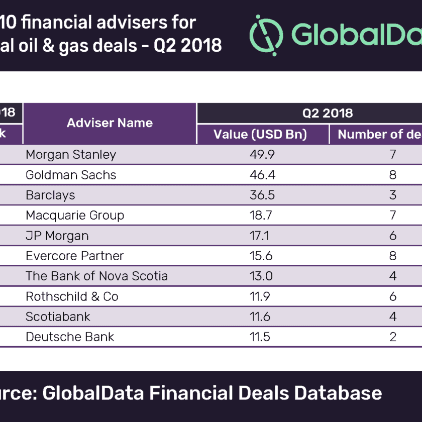 Morgan Stanley Leads Oil & Gas Sector in M&A Financial Advisers Ranking, Q2 2018 1 Morgan Stanley Leads Oil & Gas Sector in M&A Financial Advisers Ranking, Q2 2018