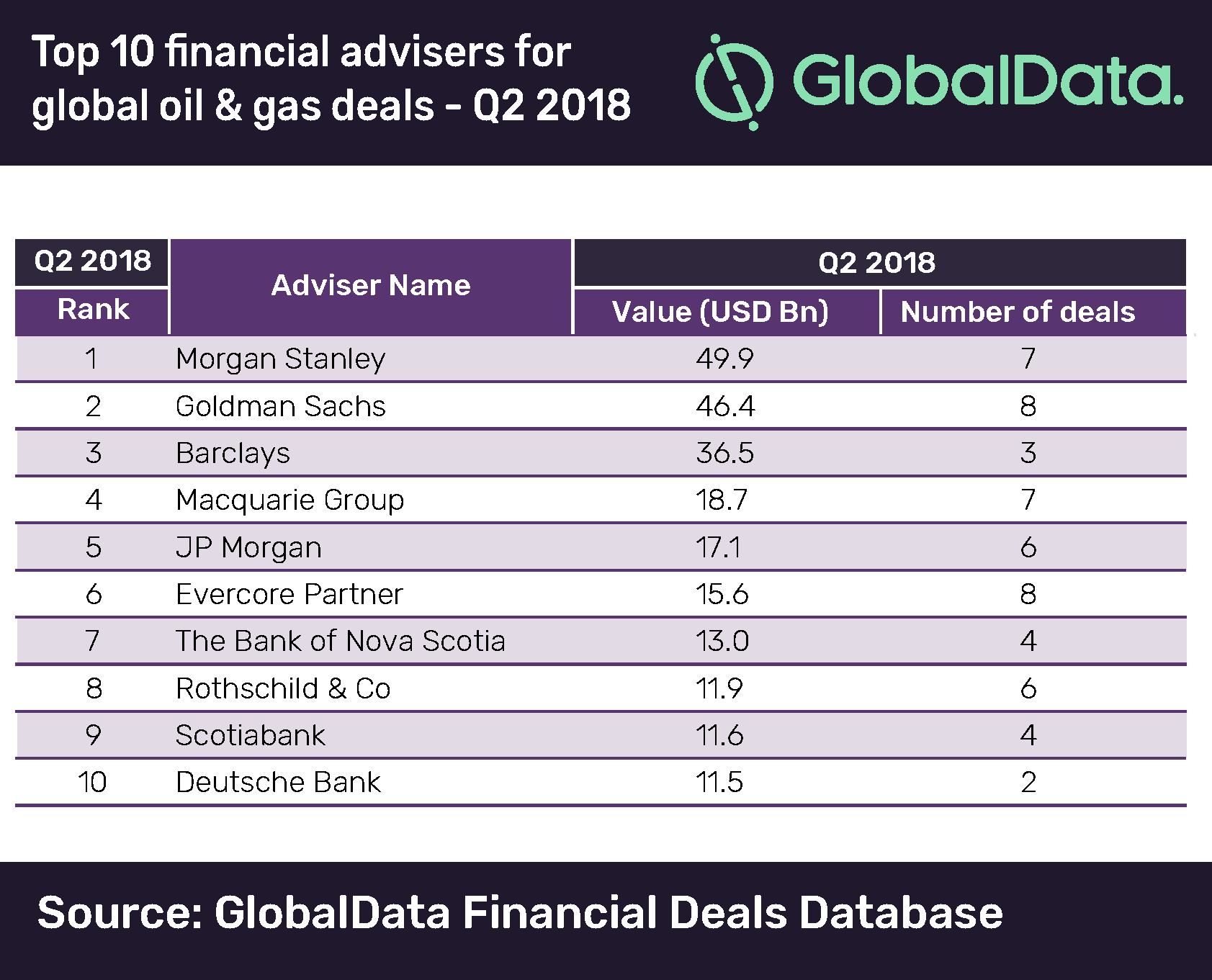 Morgan Stanley Leads Oil & Gas Sector in M&A Financial Advisers Ranking, Q2 2018 2 Morgan Stanley Leads Oil & Gas Sector in M&A Financial Advisers Ranking, Q2 2018