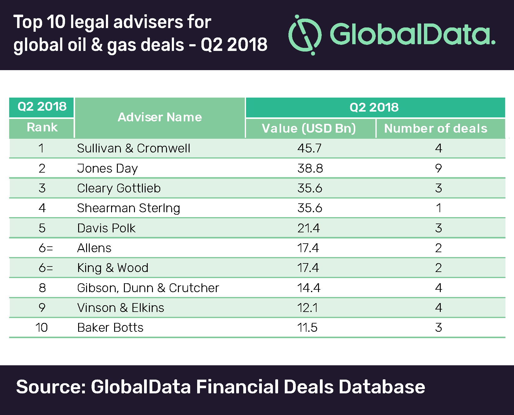 Morgan Stanley Leads Oil & Gas Sector in M&A Financial Advisers Ranking, Q2 2018 3 Morgan Stanley Leads Oil & Gas Sector in M&A Financial Advisers Ranking, Q2 2018