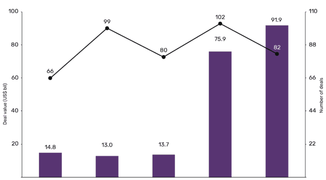 M&A Values Totaled $91.9 Billion in the Midstream Sector in Q3 2018