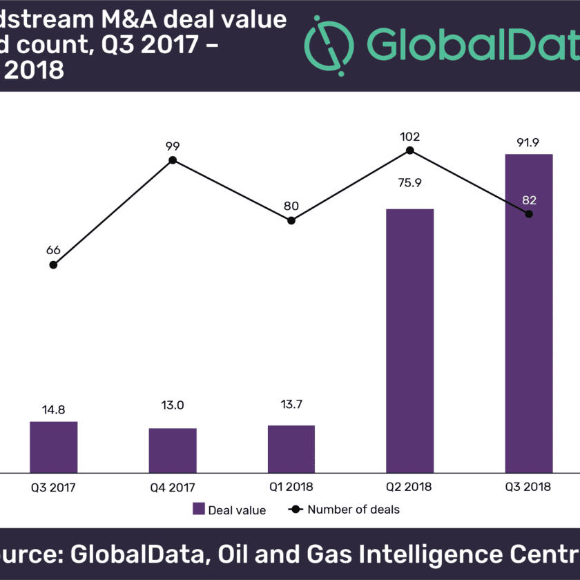 M&A Values Totaled $91.9 Billion in the Midstream Sector in Q3 2018 1 M&A Values Totaled $91.9 Billion in the Midstream Sector in Q3 2018