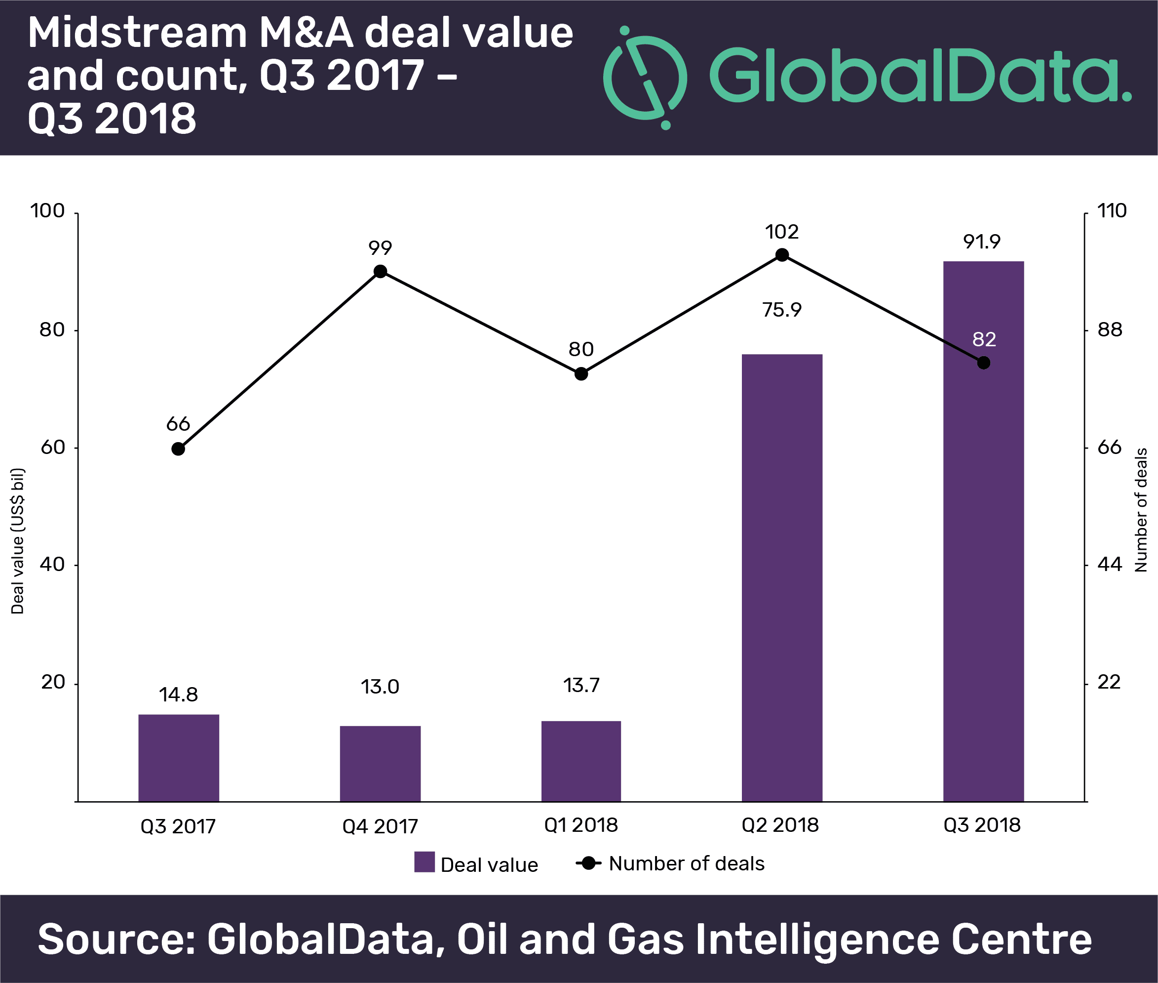 M&A Values Totaled $91.9 Billion in the Midstream Sector in Q3 2018 2 M&A Values Totaled $91.9 Billion in the Midstream Sector in Q3 2018