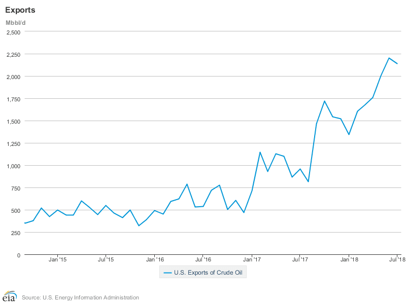 Houston Takes Center Stage As Major Crude Oil Trading Hub 3 WTI Permian Crude Oil Contracts Make Their Debut in Houston