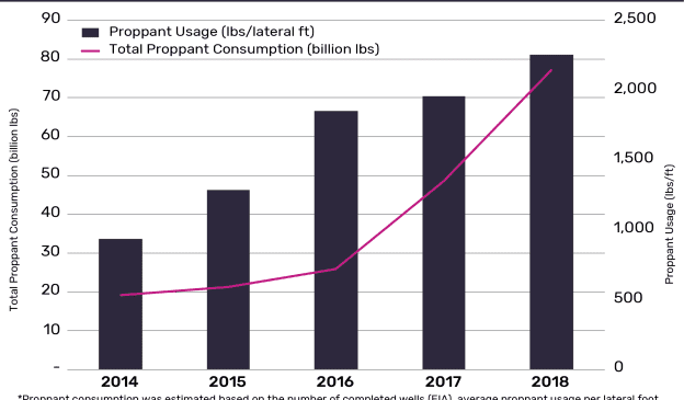 Pipeline bottlenecks in Permian can easily create an oversupply of sand affecting mine revenues