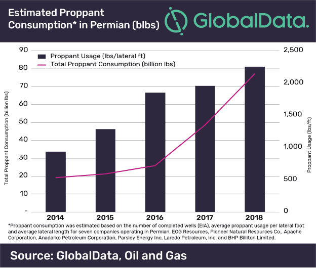 Pipeline Bottlenecks in Permian Can Easily Create an Oversupply of Sand Affecting Mine Revenues 1 Pipeline bottlenecks in Permian can easily create an oversupply of sand affecting mine revenues