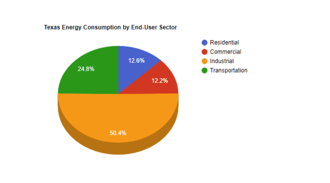Texas Energy Consumption End User
