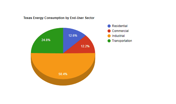 Texas Energy Consumption by End-User Sector 1 Texas Energy Consumption End User