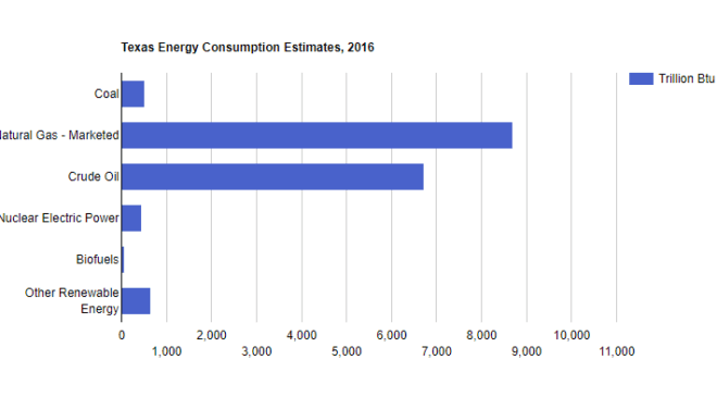 Texas Energy Consumption Estimates