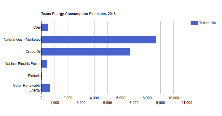 Texas Energy Consumption Estimates 1 Texas Energy Consumption Estimates