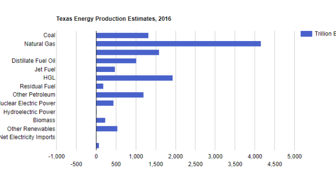 Texas Energy Production