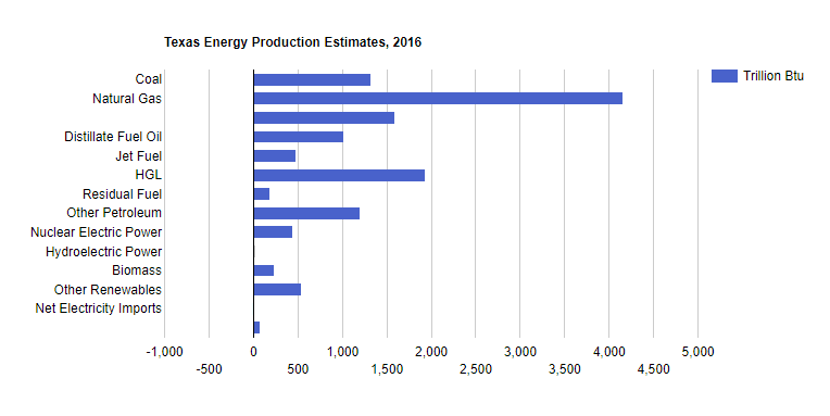 Texas Energy Production Estimates 1 Texas Energy Production